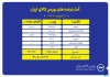 ۳۰۴ هزار تن انواع محصول روی میز فروش می رود